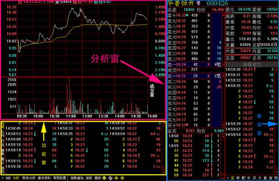 首先介绍左上区的分时显示窗口(分析窗).